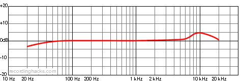 MC49-C Cardioid Frequency Response Chart
