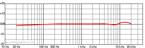MC416 Wide Cardioid Frequency Response Chart