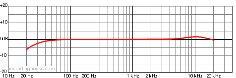Finger Cardioid Frequency Response Chart