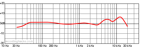 MKL-5000 Omnidirectional Frequency Response Chart