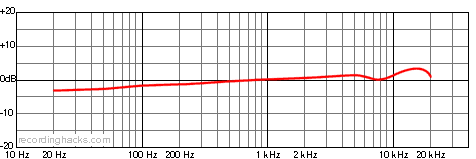 MC47 Cardioid Frequency Response Chart