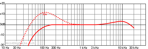 KMS 104 plus Cardioid Frequency Response Chart