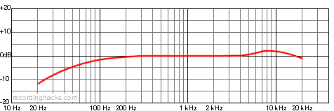 KM 184 Cardioid Frequency Response Chart