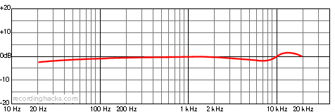 MC51 Cardioid Frequency Response Chart