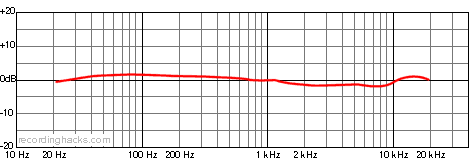 MC51 Omnidirectional Frequency Response Chart