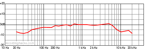 Naked Eye Bidirectional Frequency Response Chart