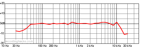 Studio Vocalist Bidirectional Frequency Response Chart