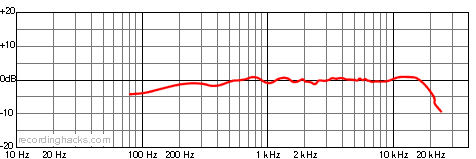 R-F-T AK47 Cardioid Frequency Response Chart
