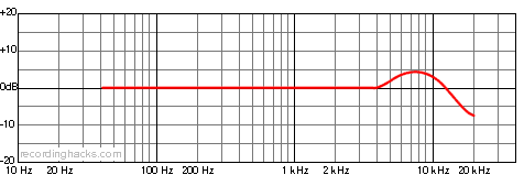 E100S Supercardioid Frequency Response Chart