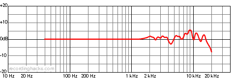 equitek e60 Cardioid Frequency Response Chart
