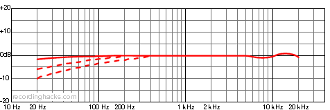 T2 Supercardioid Frequency Response Chart