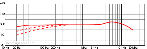 T2 Bidirectional Frequency Response Chart