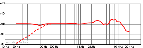 BP4025 X/Y Stereo Frequency Response Chart