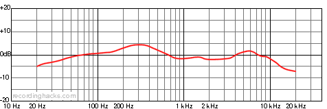 R44 Bidirectional Frequency Response Chart