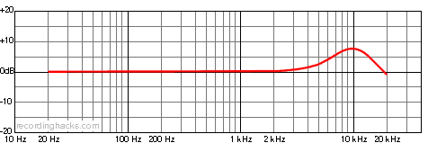 KM 183 Omnidirectional Frequency Response Chart