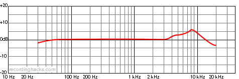 Cube Cardioid Frequency Response Chart