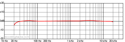 BH-1S Cardioid Frequency Response Chart