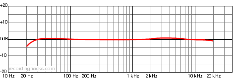 BH-1S Omnidirectional Frequency Response Chart