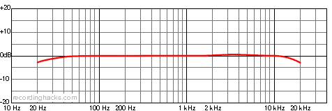 Garnet Cardioid Frequency Response Chart