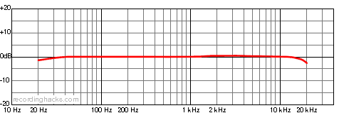 Garnet Omnidirectional Frequency Response Chart
