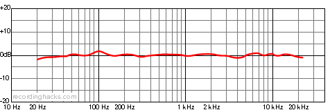 SA538 Cardioid Frequency Response Chart