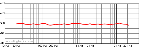SA538B Cardioid Frequency Response Chart