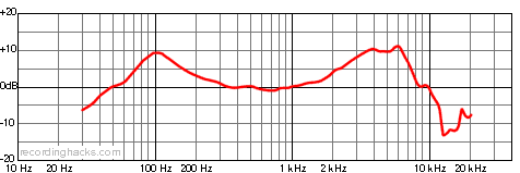 ATOM Cardioid Frequency Response Chart
