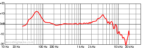 PR-48 Cardioid Frequency Response Chart