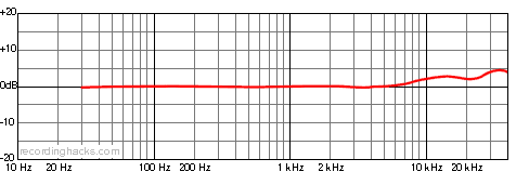 MKH 800 TWIN Cardioid Frequency Response Chart