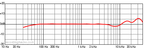 MKH 800 Omnidirectional Frequency Response Chart