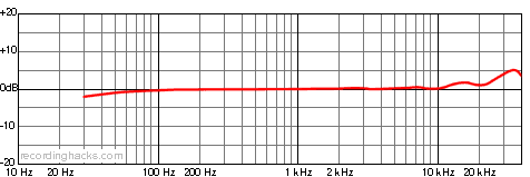 MKH 800 Wide Cardioid Frequency Response Chart