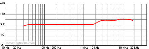 M 50 Omnidirectional Frequency Response Chart