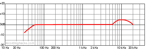 C 12 Cardioid Frequency Response Chart