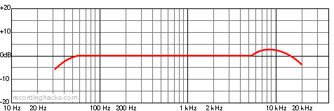 C 12 Omnidirectional Frequency Response Chart