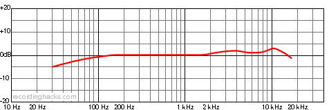 M 49 Cardioid Frequency Response Chart