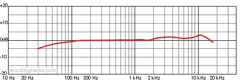 M 249 Cardioid Frequency Response Chart