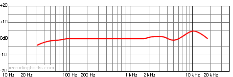 M 249 Omnidirectional Frequency Response Chart