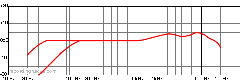 TLM 50 Omnidirectional Frequency Response Chart