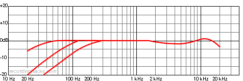 U 89 i Cardioid Frequency Response Chart