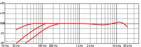 U 89 i Wide Cardioid Frequency Response Chart