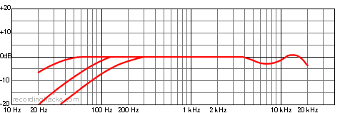 U 89 i Omnidirectional Frequency Response Chart