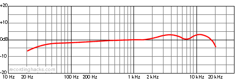 M 147 Tube Cardioid Frequency Response Chart