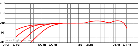 M 149 Tube Cardioid Frequency Response Chart