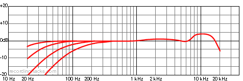 M 149 Tube Omnidirectional Frequency Response Chart