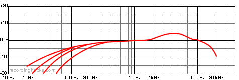 M 149 Tube Bidirectional Frequency Response Chart