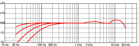 M 149 Tube Wide Cardioid Frequency Response Chart