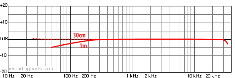 SR30 Cardioid Frequency Response Chart