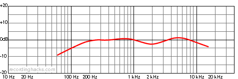 Yeti Cardioid Frequency Response Chart