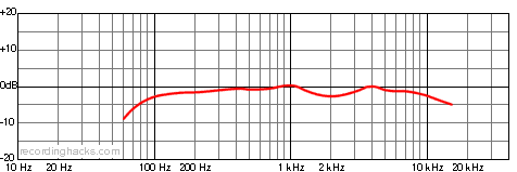 Yeti X/Y Stereo Frequency Response Chart