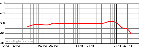 ELM-A Bidirectional Frequency Response Chart